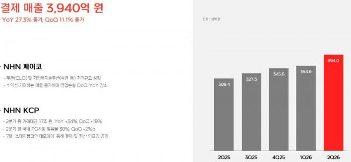 NHN hits record revenue; new games to focus on Japanese market