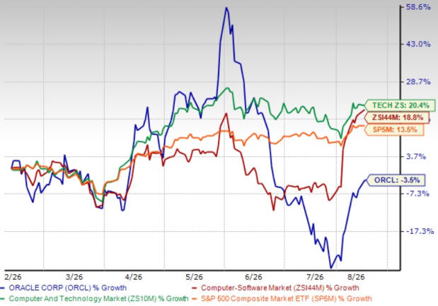 Oracle's AI infrastructure surge: Smart growth bet or a costlier trap?
