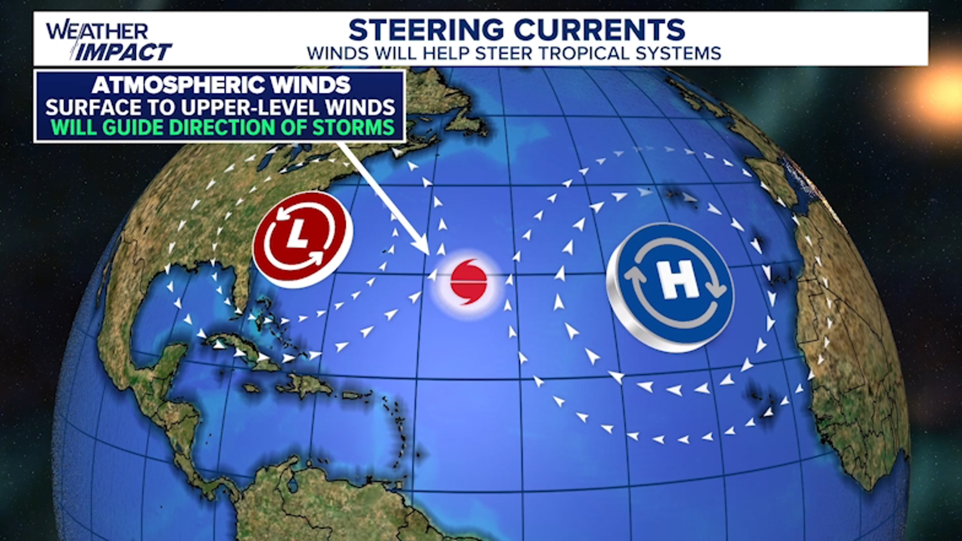 Forecasting the track of tropical storms and hurricanes