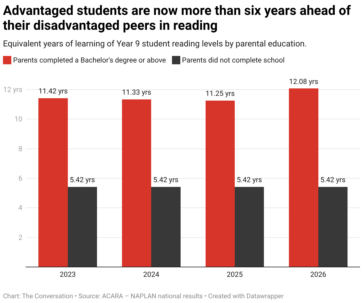 The NAPLAN fine print we missed: the gap between advantaged and ...