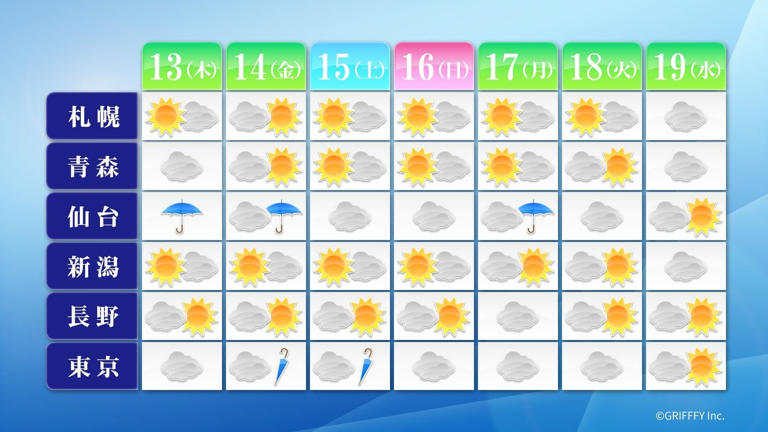 週間天気 新たに「台風17号」発生! お盆の帰省地からのUターンへ影響か? 今後の動向に注目