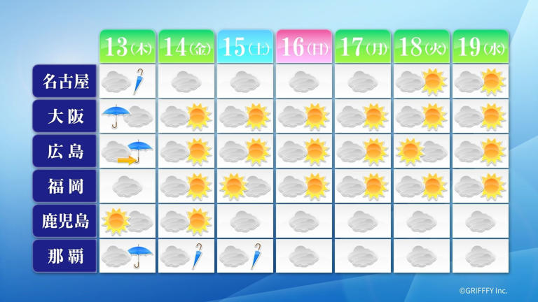 週間天気 新たに「台風17号」発生! お盆の帰省地からのUターンへ影響か? 今後の動向に注目