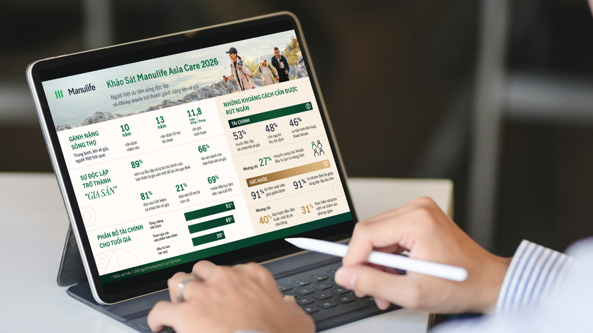 Manulife: Người Việt muốn tự chủ tài chính khi về già