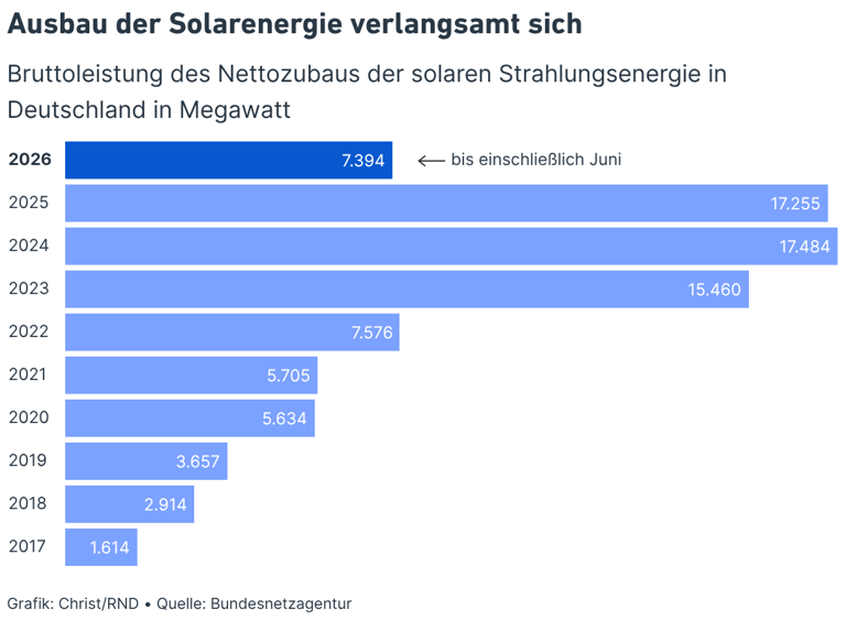 Wie sich die Wirtschaftsministerin bei der Solarförderung verdribbelt