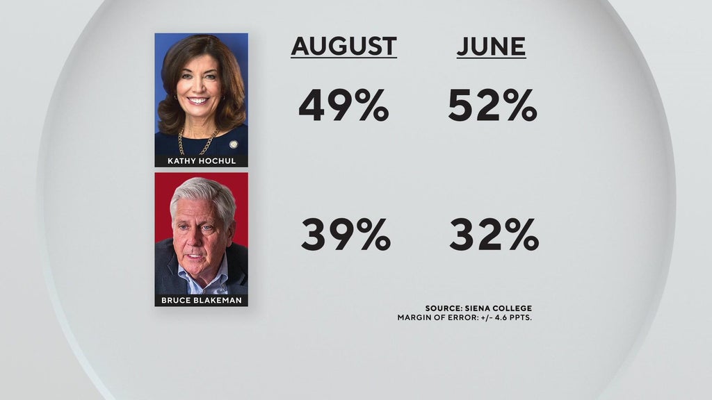 Latest New York gubernatorial election poll shows Gov. Hochul's lead over Bruce Blakeman narrowing