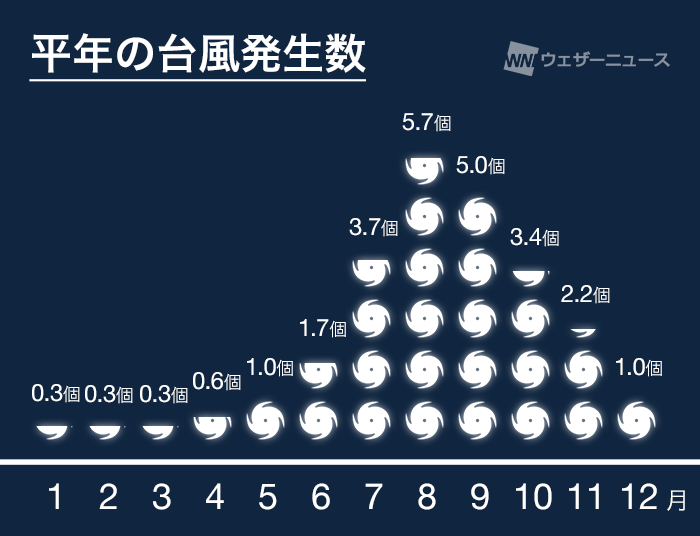 台風17号(ナンカー) 海のレジャーは高波に注意 週末以降の進路や勢力は不確実