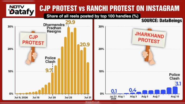 Did Instagram algorithm boost Jantar Mantar, mute Jharkhand? NDTV data ...
