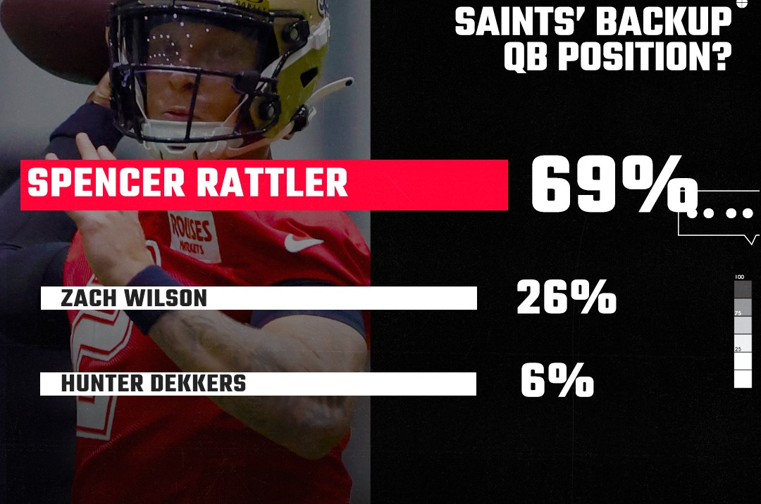 Saints Reacts results: Who will win the backup QB position?