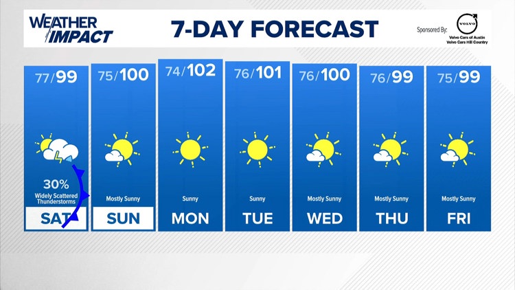 Forecast: Scattered storms today before August heat returns