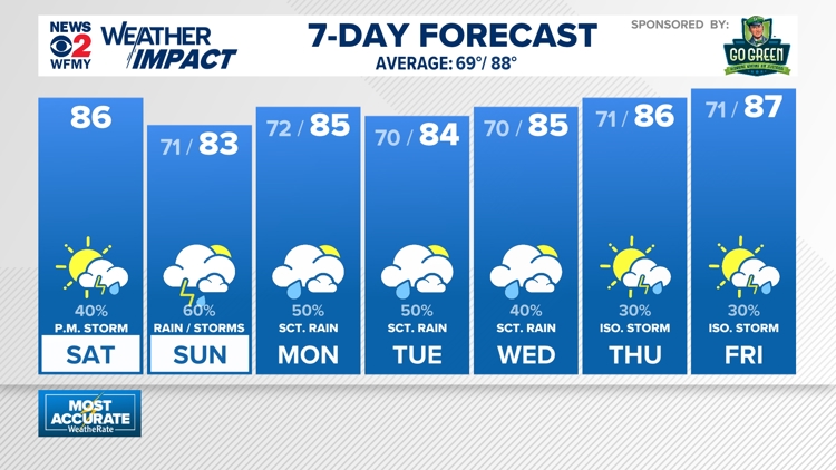 Weather impact: Humidity returns this weekend; wet pattern begins Sunday