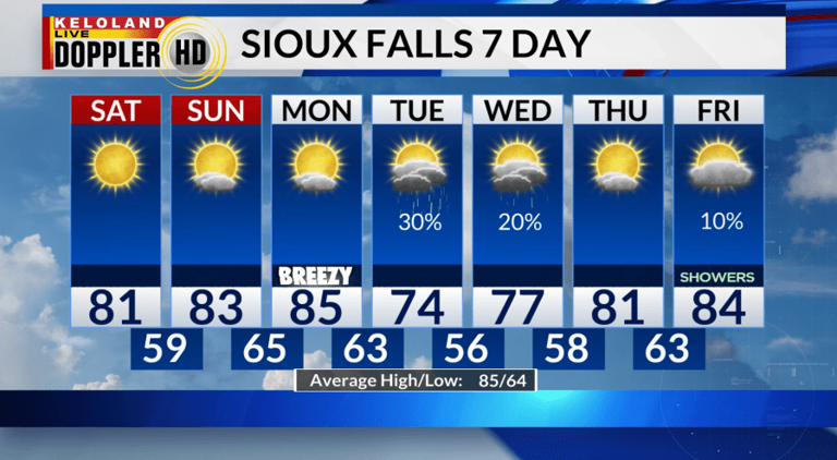 Storm Center AM update: Calm start to August