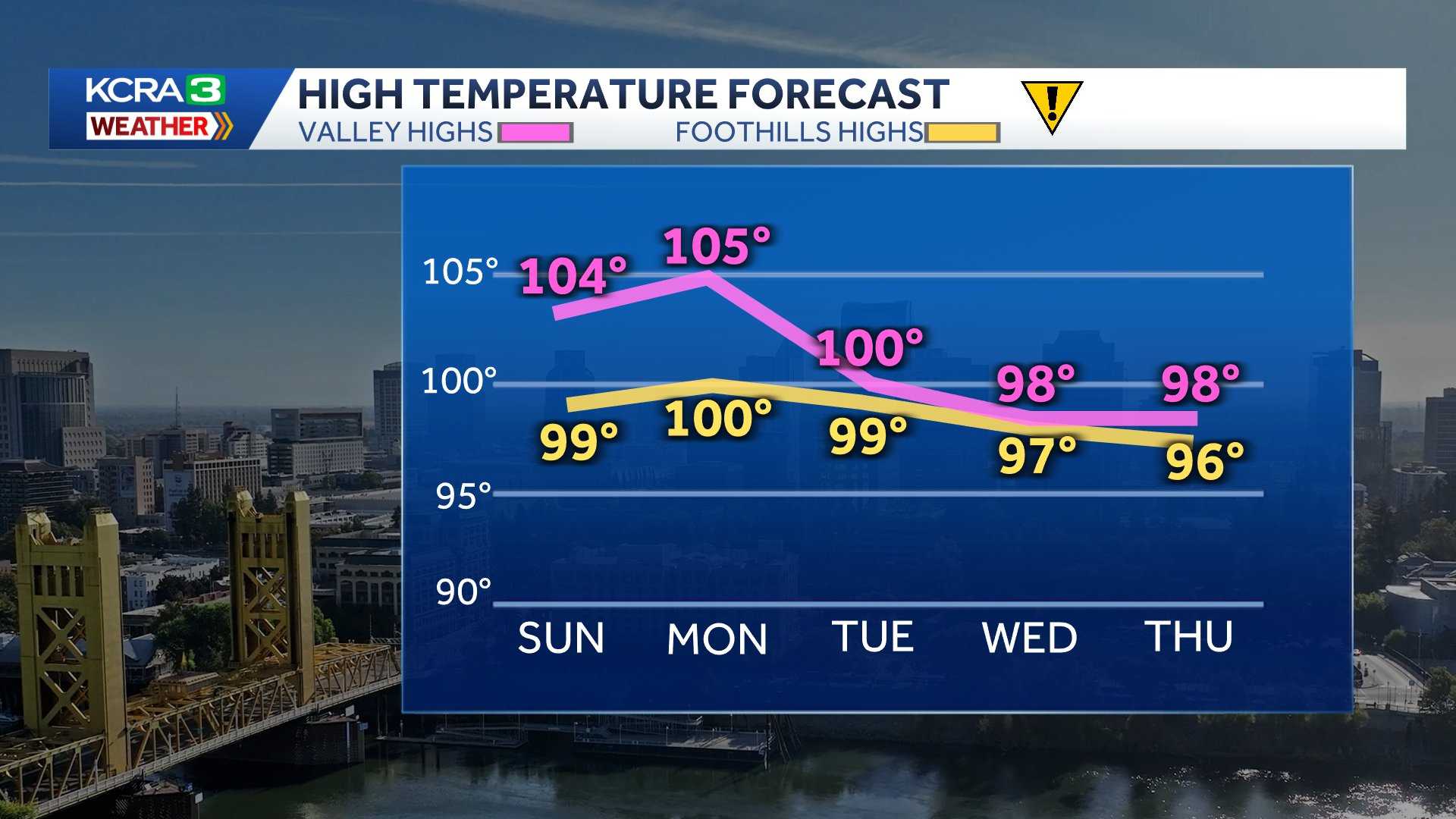 Weather impact days: A heat wave is underway. Here's how long it'll last