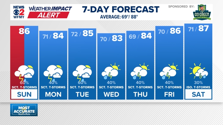 Weather impact: Chances for heavy showers & storms linger well into workweek