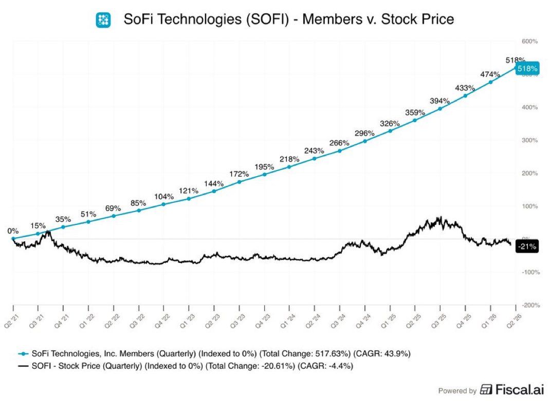 Sofi stock got hit with price-target cuts after Q2 earnings, but one ...