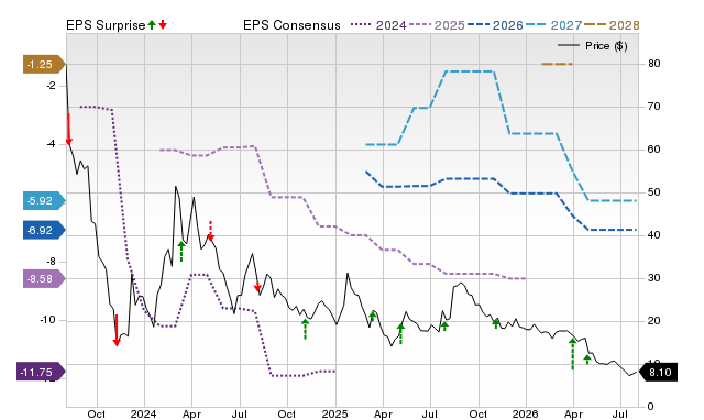 Purple Innovation (PRPL) may report negative earnings: Know the trend ...