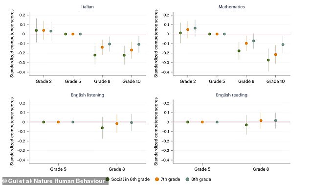 Children who join TikTok and Instagram at 11 are 'six months behind' by their GCSE years, study says