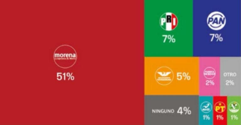 Morena trae el 51 por ciento de preferencia entre los partidos y en segundo y tercer lugar se encuentran el PRI y el PAN con 7 por ciento". Créditos: El Heraldo de México.