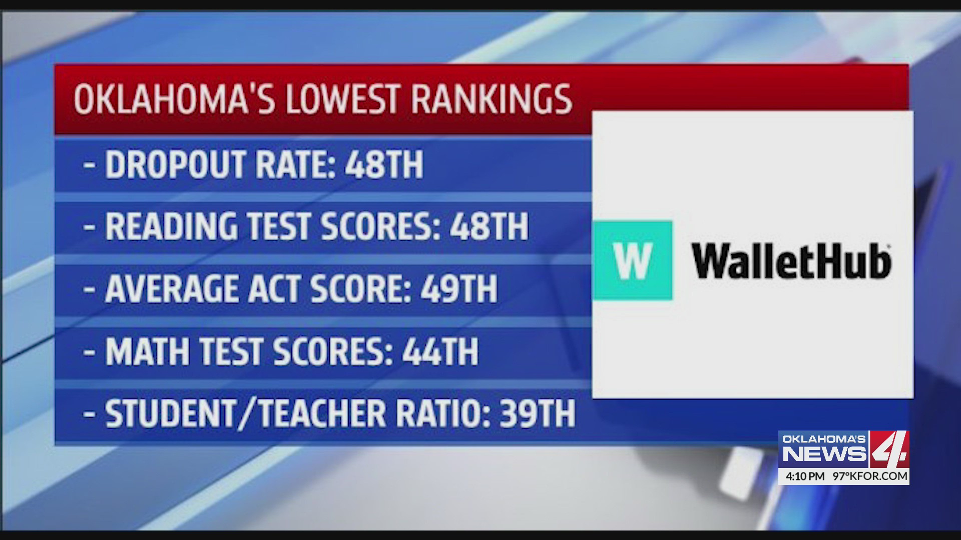 Study: Oklahoma ranks 3rd worst school system in America
