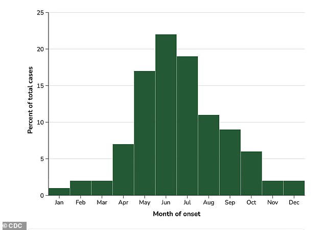 Cases spike from May through July, with June and July seeing the highest numbers—aligning with peak tick season