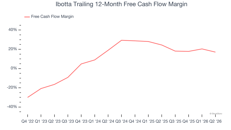 Ibotta (NYSE: IBTA) surprises with strong Q2 CY2026, stock jumps 12%