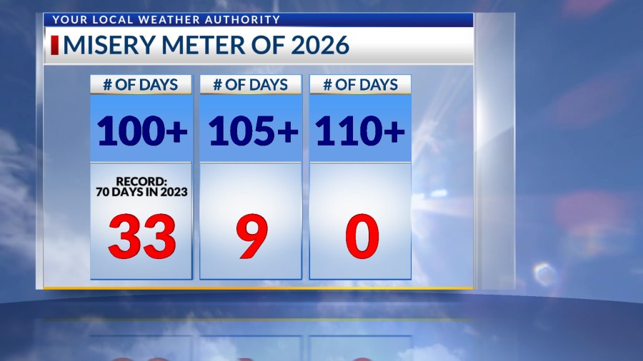 Extreme heat, strong T-showers this week