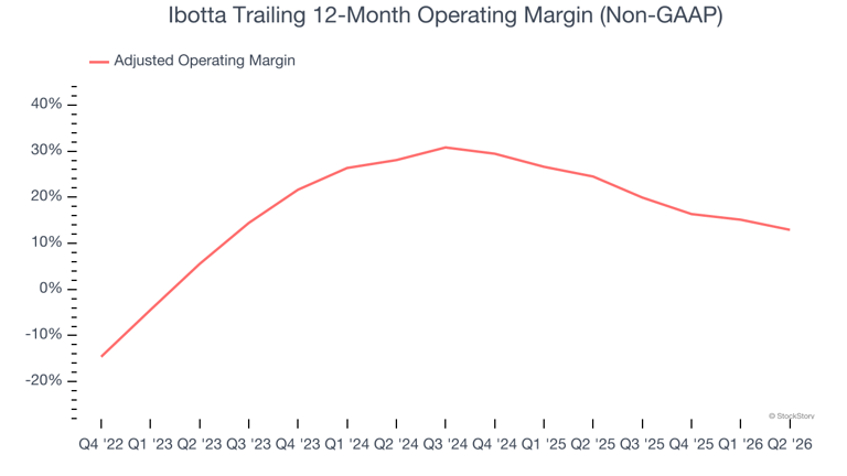 Ibotta (NYSE: IBTA) surprises with strong Q2 CY2026, stock jumps 12%