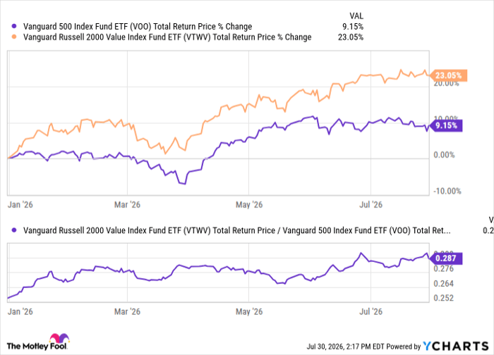 The top Vanguard ETF outpacing the S&P 500 in 2026 (and it's not the ...