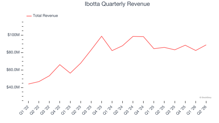 Ibotta (NYSE: IBTA) surprises with strong Q2 CY2026, stock jumps 12%