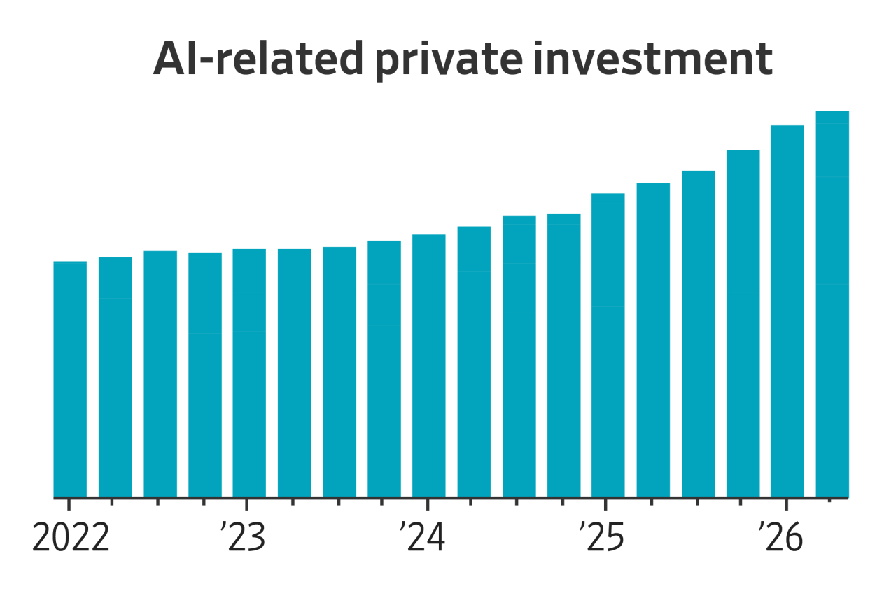 The AI boom is transforming the American economy beyond recognition