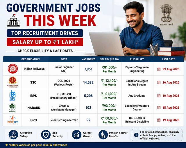 Government jobs this week: Top recruitment drives offering salaries up ...