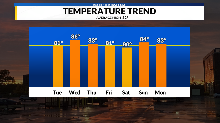 Weather forecast: Best day of the week