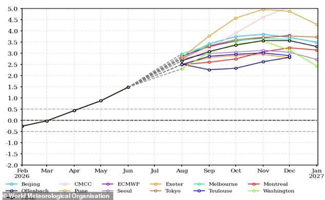 Super El Niño is getting even stronger - as experts warn 'this is only a warm-up act'