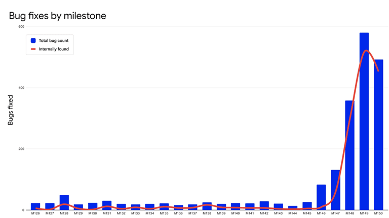 Google promises fix for biggest problem with critical Chrome security ...