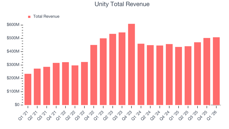 Unity (U) to report earnings tomorrow: Here is what to expect