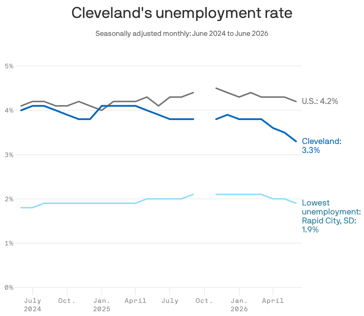 Cleveland unemployment drops again