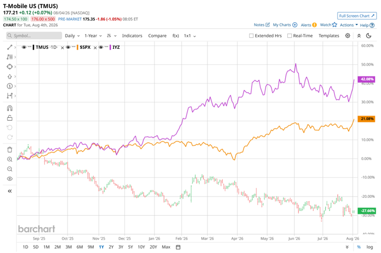 Are Wall Street analysts predicting T-Mobile stock will climb or sink?