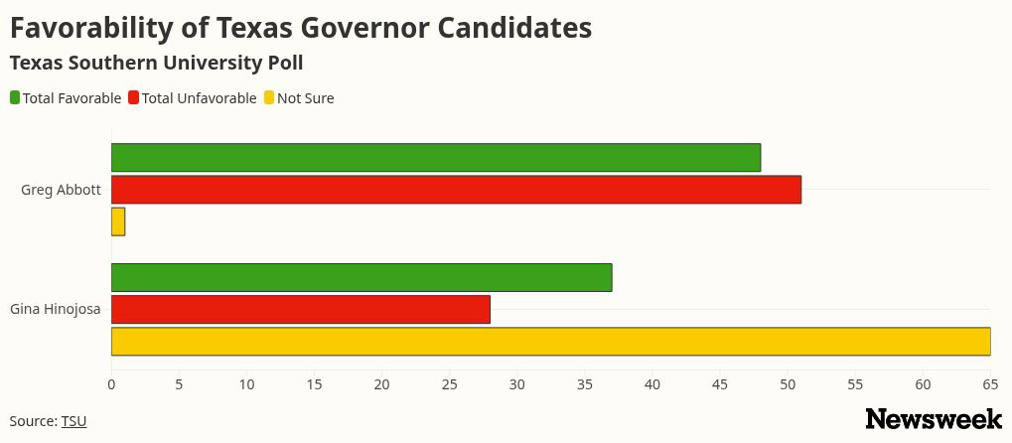 Greg Abbott Just Single Digits Ahead of Democrat in Texas, Polling Shows