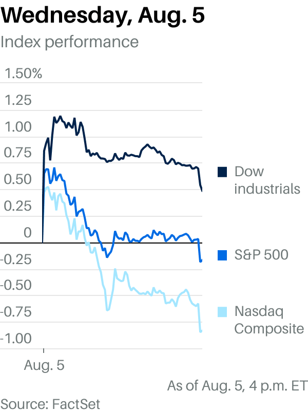 Review & preview: The Dow's streak survives