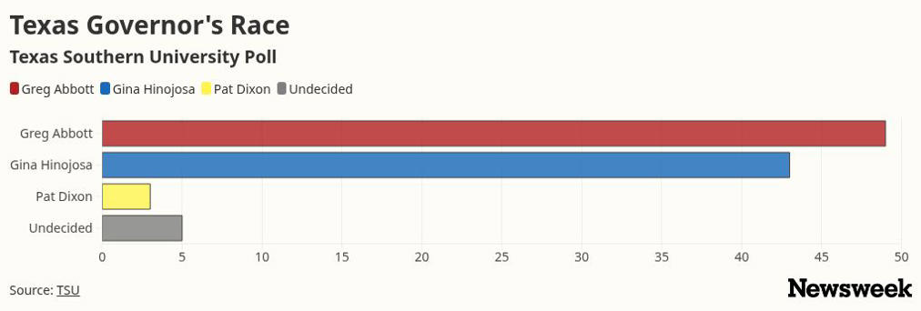 Greg Abbott Just Single Digits Ahead of Democrat in Texas, Polling Shows