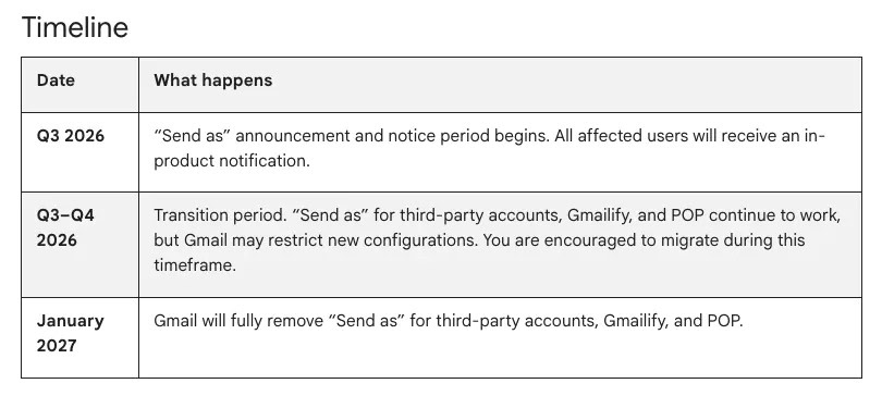 Google is making a major change to Gmail's 'send as' feature