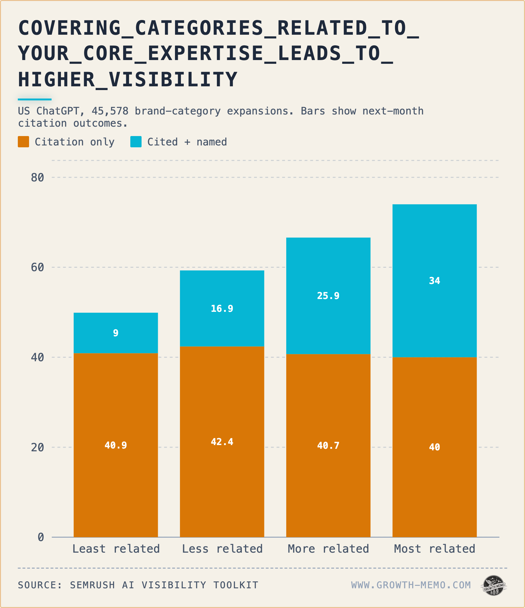 Does topical focus make your brand more visible?
