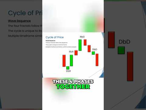 The 4 price phases every trader should know 📈🎯📉 #Trading # ...