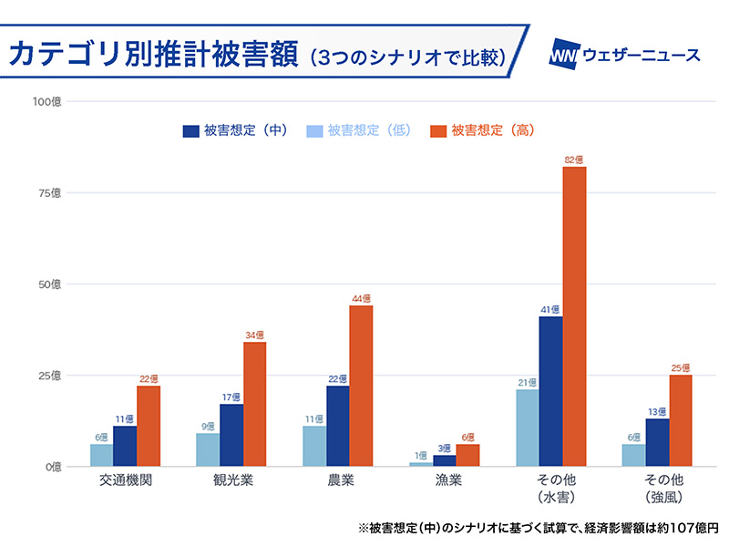 【台風13号】交通・観光・農業・漁業など約107億円の経済影響のおそれ