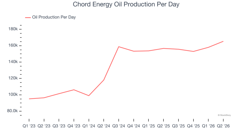 Chord Energy (NASDAQ:CHRD) surprises with strong Q2 CY2026