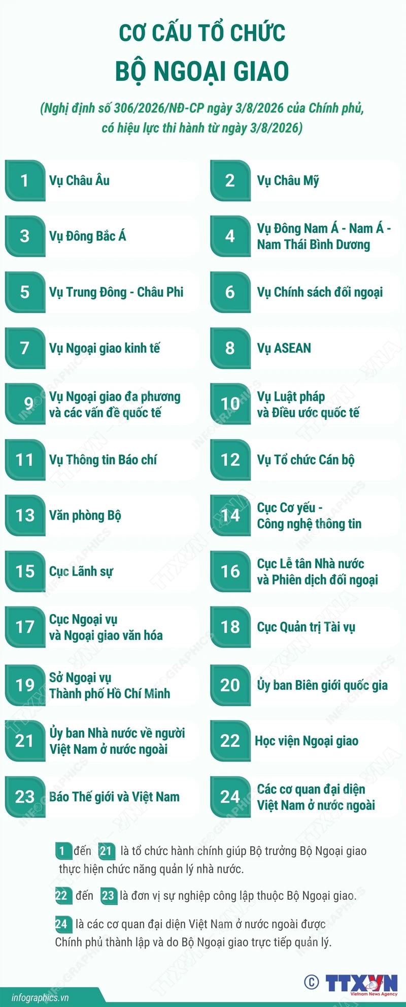 Nghị định quy định cơ cấu tổ chức của Bộ Ngoại giao