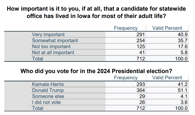 iowa-2026-poll-sand-leads-governor-s-race-hinson-holds-narrow-senate