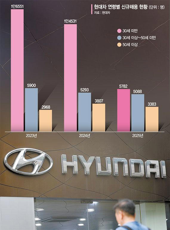 로봇 들여오고 베테랑들 버티고… 현대차 청년채용 65% 급감