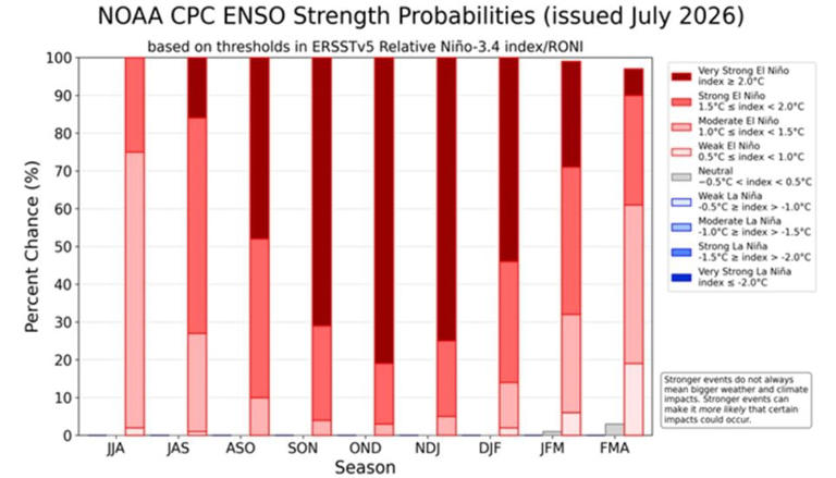 Probabilidades relativas à intensidade do fenómeno ENOS para os próximos trimestres consecutivos, de acordo com a atualização de julho de 2026. Fonte: CPC-NOAA.