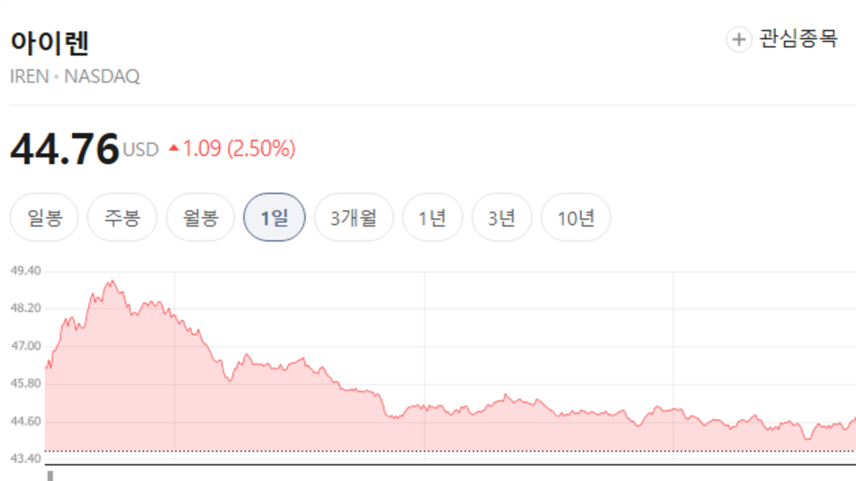 아이렌 주가, 44.76달러 2.50% 상승 마감