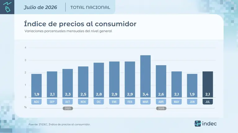 La inflación de julio fue de 2,1% y acumuló 19,3% en los primeros siete meses del año